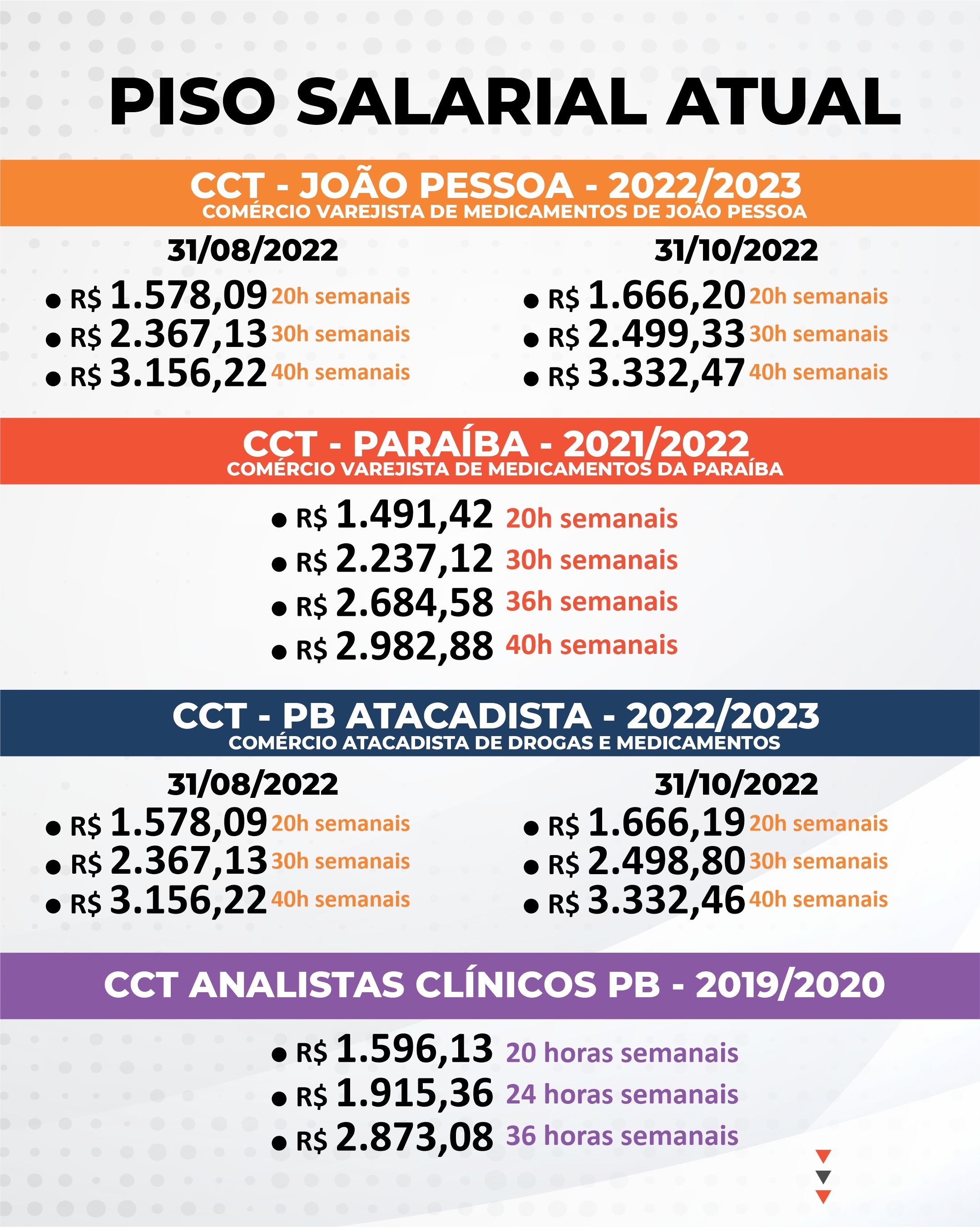 NOVO PISO SALARIAL