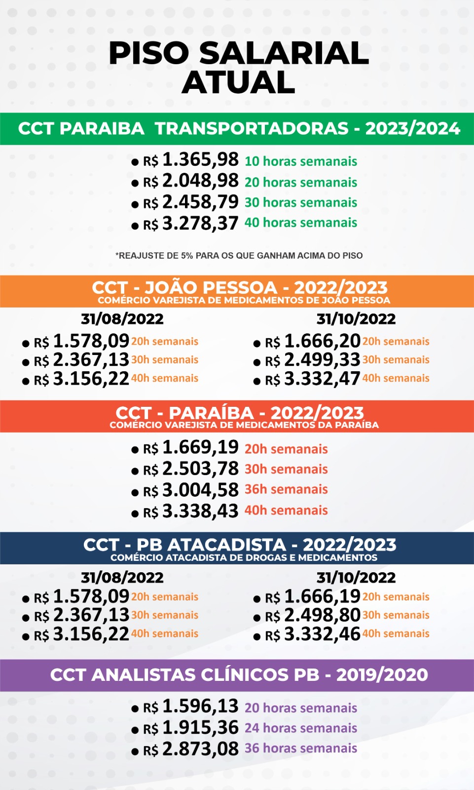 NOVO PISO SALARIAL